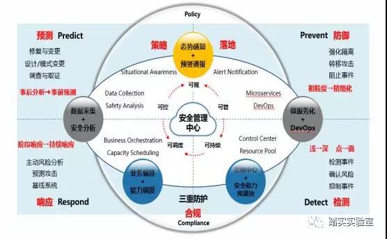 睡个好觉 ‖ 如何建立有效的网络安全防御体系