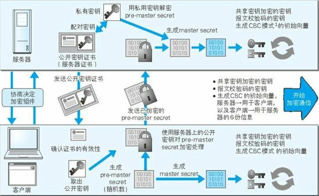 相比较于不安全的HTTP，HTTPS是怎么保证网络通信安全的