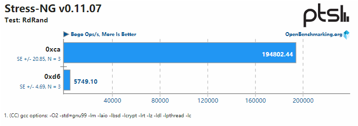 英特尔发布新的CPU漏洞缓解补丁 安装后RdRand随机数性能暴跌97%